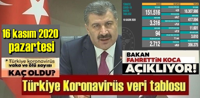 16 kasım pazartesi 2020/ Türkiye’nin Koronavirüs veri tablosu açıklandı!