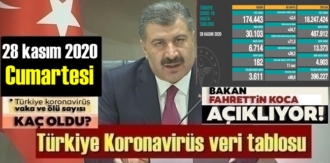 Durdurulamıyor, 28 kasım 2020 Cumartesi Türkiye Koronavirüs veri tablosu, Durum ağır!