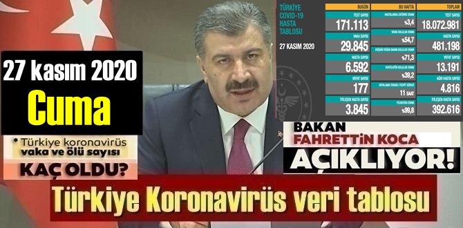 27 kasım 2020 Cuma/ Türkiye Koronavirüs veri tablosu! Durum ağırlaşıyor