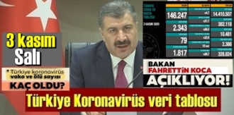 Bugün tespit edilen 2 bin 343 yeni hastamız var