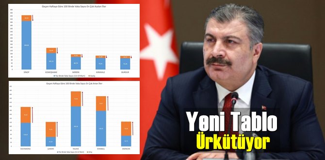 Tekrar yeni bir kapanma geliyorum diyor! vaka oranı en çok artan ve azalan illeri açıkladı!