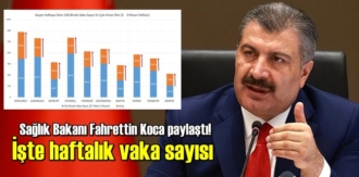 Sağlık Bakanı Koca twitter'den haftalık vaka sayısını paylaştı!