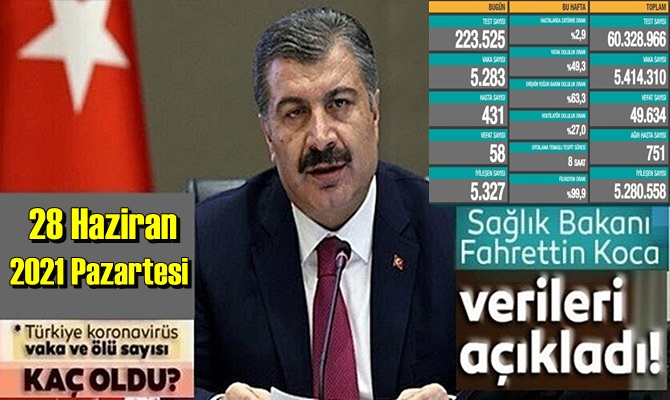 Bugün 28 Haziran 2021 Pazartesi Vatandaşların da yakından takip ettiği Koronavirüs tablosunu açıkladı